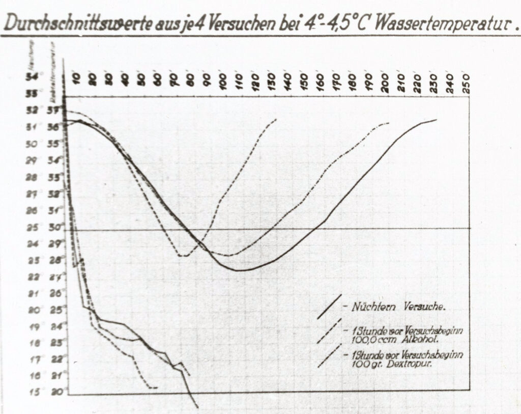 Graph from cold water experiment